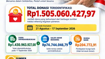 Pameran Pembangunan NTT Himpun Donasi Rp1,5 Miliar untuk Gempa Flores